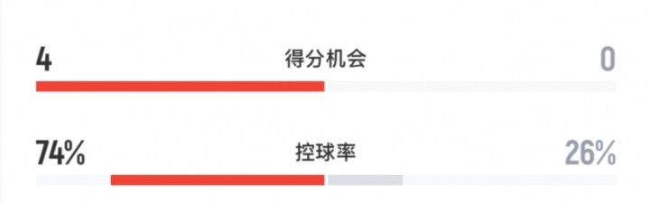 意昂体育-没悬念！巴黎vs利物浦全场数据：红军0射正！巴黎18射6正攻势如潮